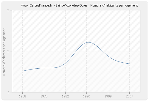 Saint-Victor-des-Oules : Nombre d'habitants par logement