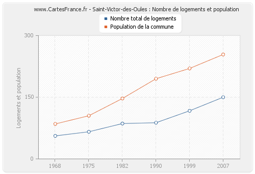 Saint-Victor-des-Oules : Nombre de logements et population