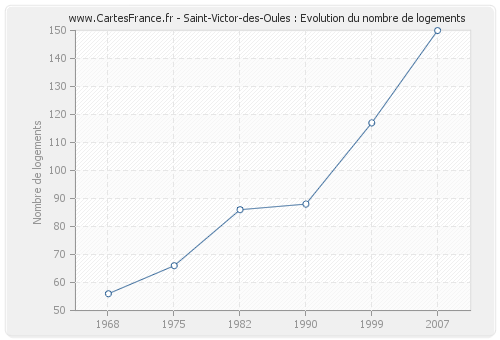 Saint-Victor-des-Oules : Evolution du nombre de logements