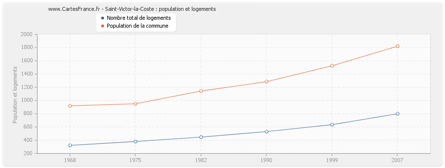 Saint-Victor-la-Coste : population et logements