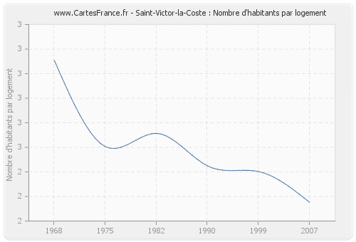 Saint-Victor-la-Coste : Nombre d'habitants par logement