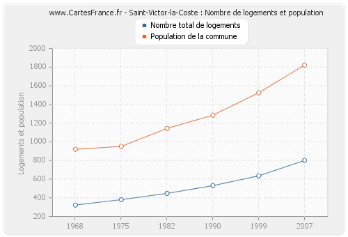 Saint-Victor-la-Coste : Nombre de logements et population