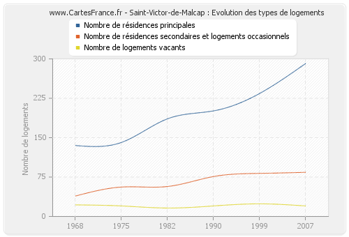 Saint-Victor-de-Malcap : Evolution des types de logements