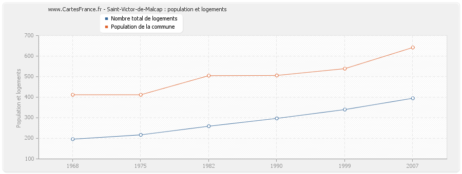 Saint-Victor-de-Malcap : population et logements