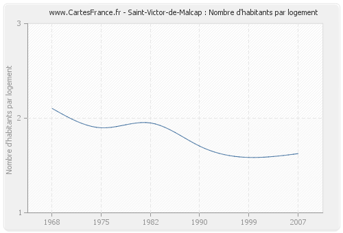 Saint-Victor-de-Malcap : Nombre d'habitants par logement