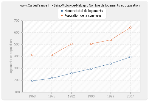 Saint-Victor-de-Malcap : Nombre de logements et population