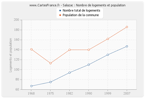 Salazac : Nombre de logements et population