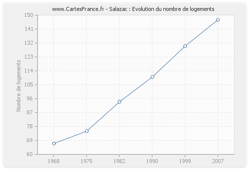 Salazac : Evolution du nombre de logements