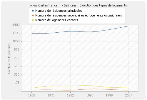 Salindres : Evolution des types de logements