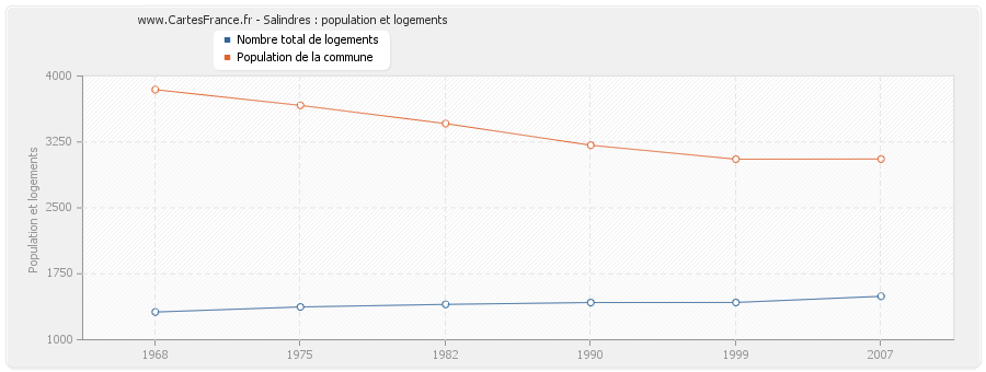 Salindres : population et logements