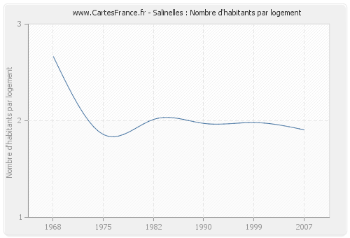 Salinelles : Nombre d'habitants par logement