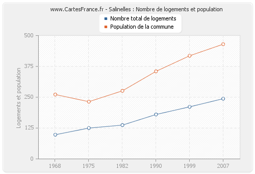 Salinelles : Nombre de logements et population