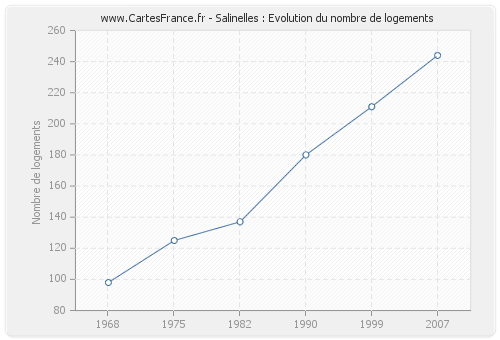 Salinelles : Evolution du nombre de logements