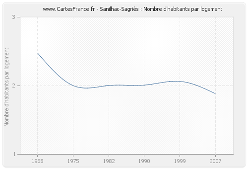 Sanilhac-Sagriès : Nombre d'habitants par logement