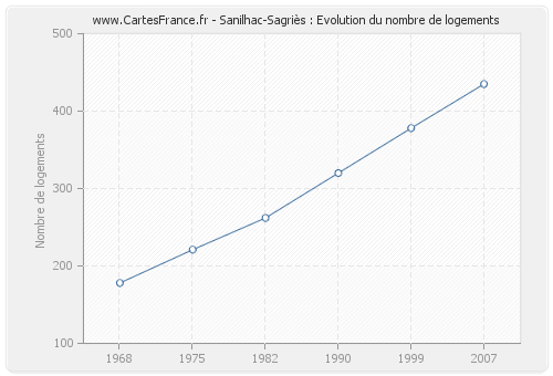 Sanilhac-Sagriès : Evolution du nombre de logements