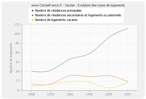 Sardan : Evolution des types de logements