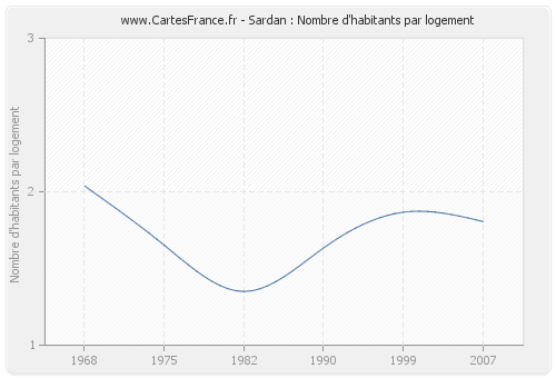 Sardan : Nombre d'habitants par logement