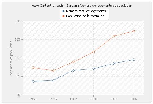 Sardan : Nombre de logements et population