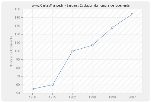 Sardan : Evolution du nombre de logements