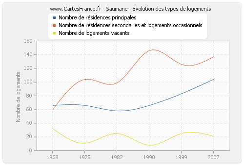 Saumane : Evolution des types de logements