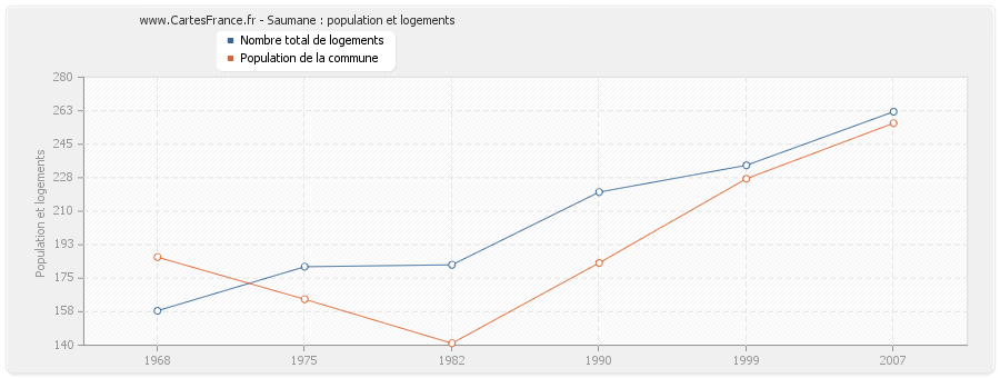 Saumane : population et logements