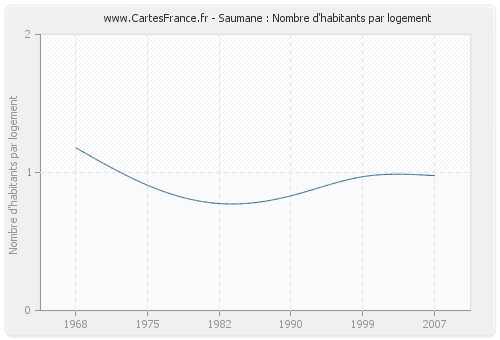 Saumane : Nombre d'habitants par logement