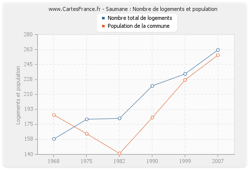 Saumane : Nombre de logements et population