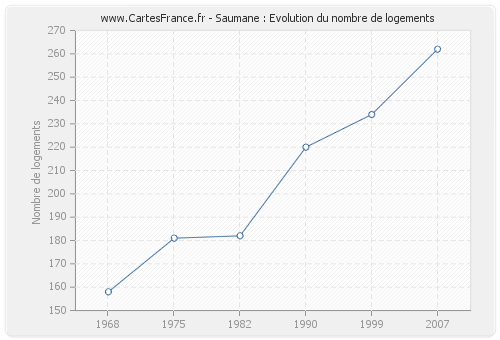 Saumane : Evolution du nombre de logements