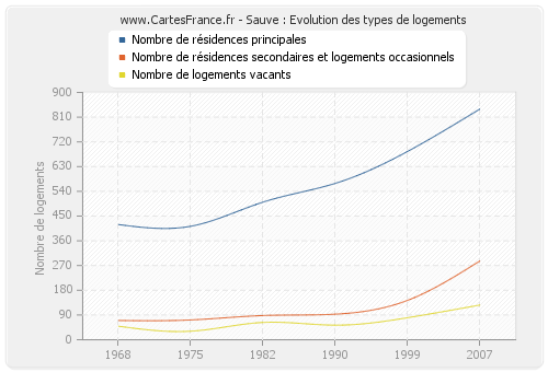 Sauve : Evolution des types de logements