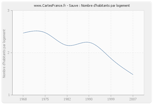 Sauve : Nombre d'habitants par logement