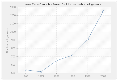 Sauve : Evolution du nombre de logements