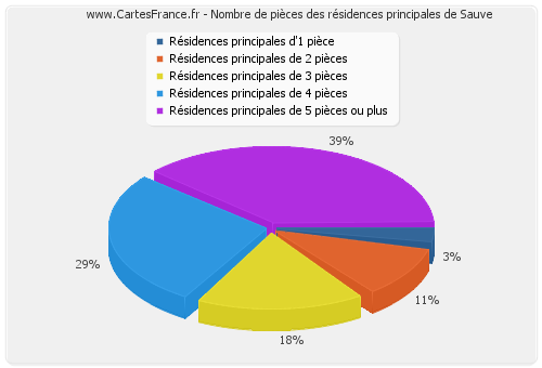 Nombre de pièces des résidences principales de Sauve