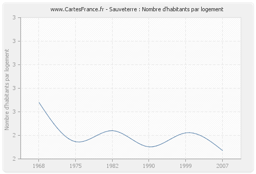 Sauveterre : Nombre d'habitants par logement