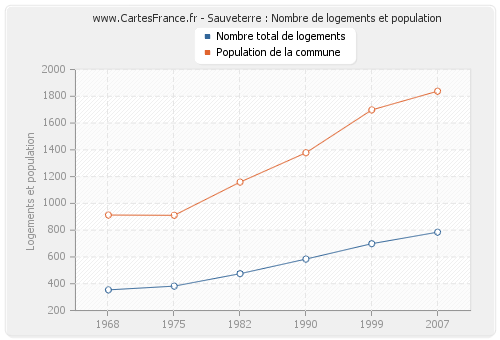Sauveterre : Nombre de logements et population