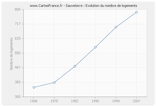 Sauveterre : Evolution du nombre de logements