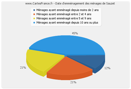 Date d'emménagement des ménages de Sauzet