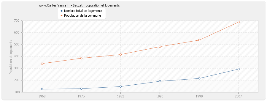 Sauzet : population et logements