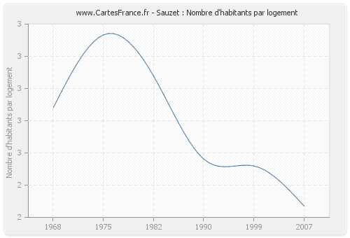 Sauzet : Nombre d'habitants par logement