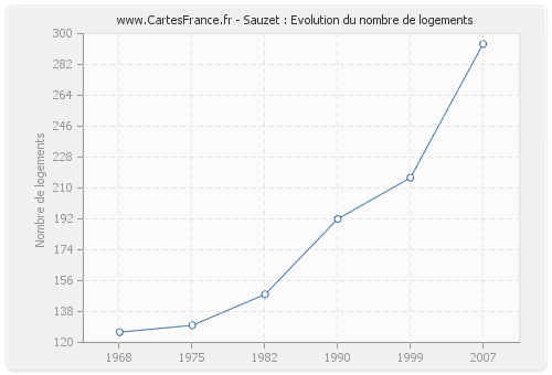 Sauzet : Evolution du nombre de logements