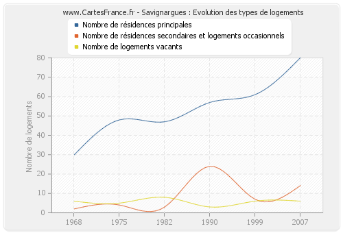 Savignargues : Evolution des types de logements