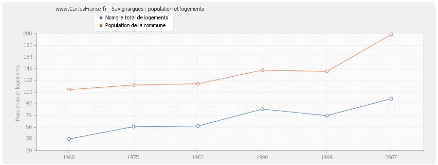 Savignargues : population et logements