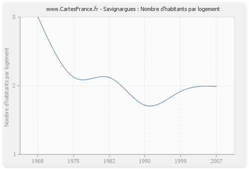 Savignargues : Nombre d'habitants par logement