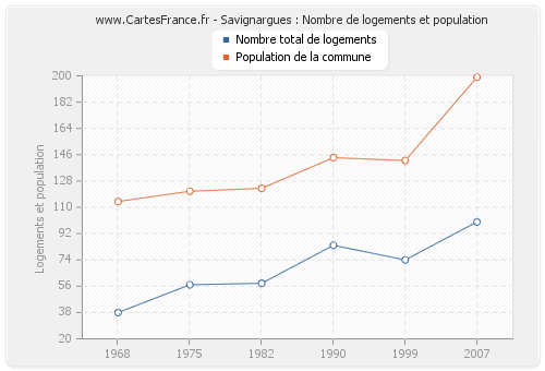 Savignargues : Nombre de logements et population