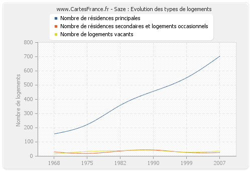 Saze : Evolution des types de logements