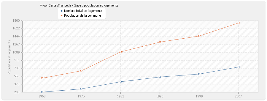 Saze : population et logements