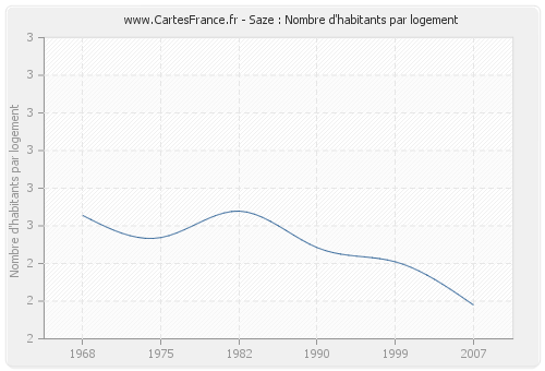 Saze : Nombre d'habitants par logement