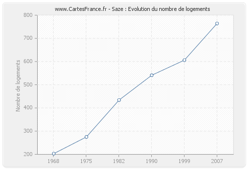 Saze : Evolution du nombre de logements