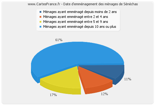 Date d'emménagement des ménages de Sénéchas