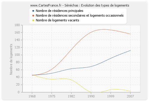 Sénéchas : Evolution des types de logements