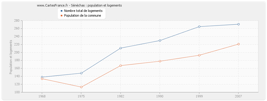 Sénéchas : population et logements